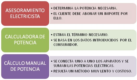 C Mo Cambiar La Potencia El Ctrica Contratada