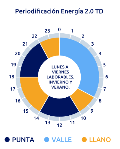 Discriminación horaria y los periodos de valle, punta y llano