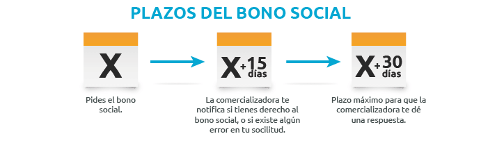 ¿Es Necesario Renovar El Bono Social?