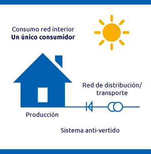 Autoconsumo individual con compensación de excedentes Autoconsumo individual mecanismo compensación simplificada