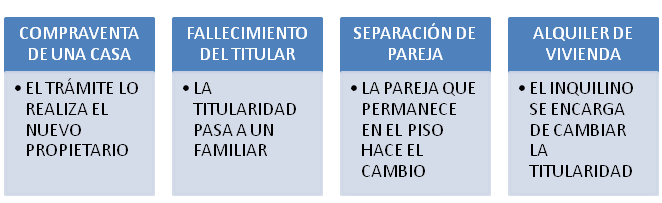 Cambio de titularidad de luz