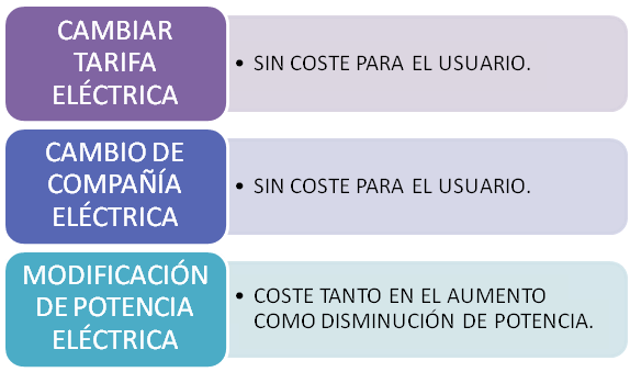 Coste del cambio de titularidad de luz