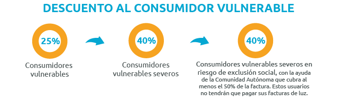 Descuento del bono social de luz a cada consumidor vulnerable