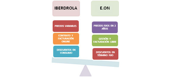 Comparación Iberdrola y EON