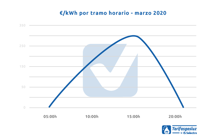 Producción autoconsumo curva horaria euros kilovatio por tramo horario