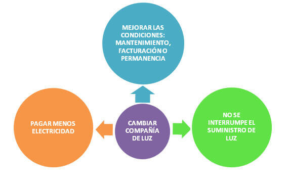 Ventajas cambiar de compañía eléctrica