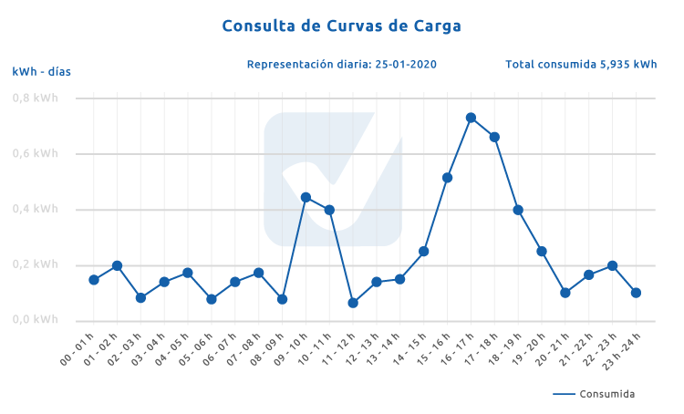 Área de clientes e-distribución