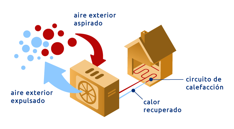 Funcionamiento de un sistema de aerotermia