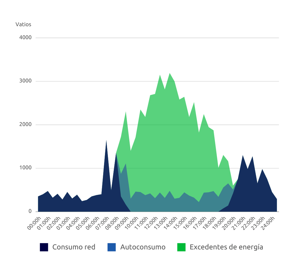 grafica de excedentes de placas solares