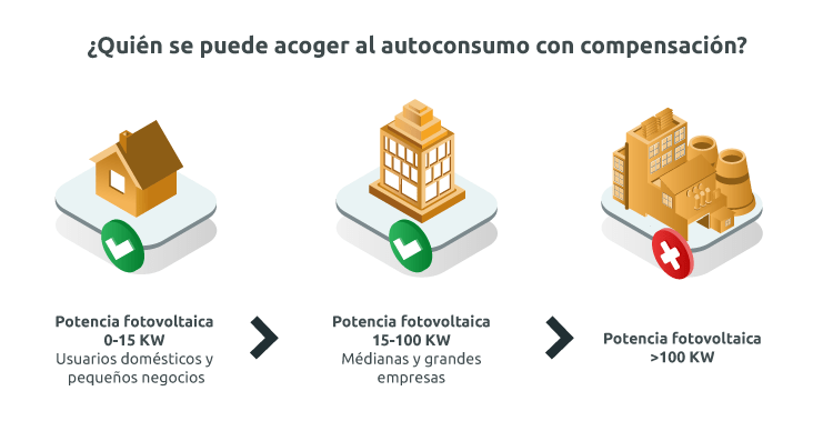 Autoconsumo con compensación