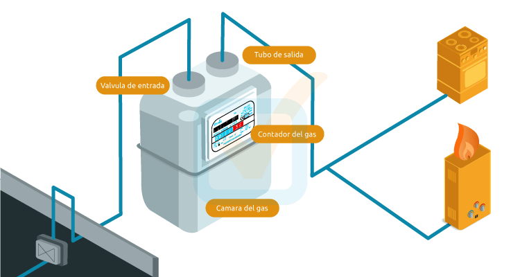 Partes contador gas natural