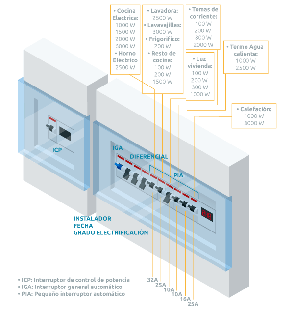 Cómo renovar el cuadro eléctrico de tu casa?