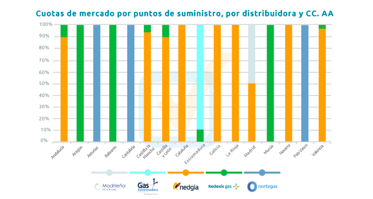 puntos de suministro de las distribuidoras de gas en cada comunidad autonoma