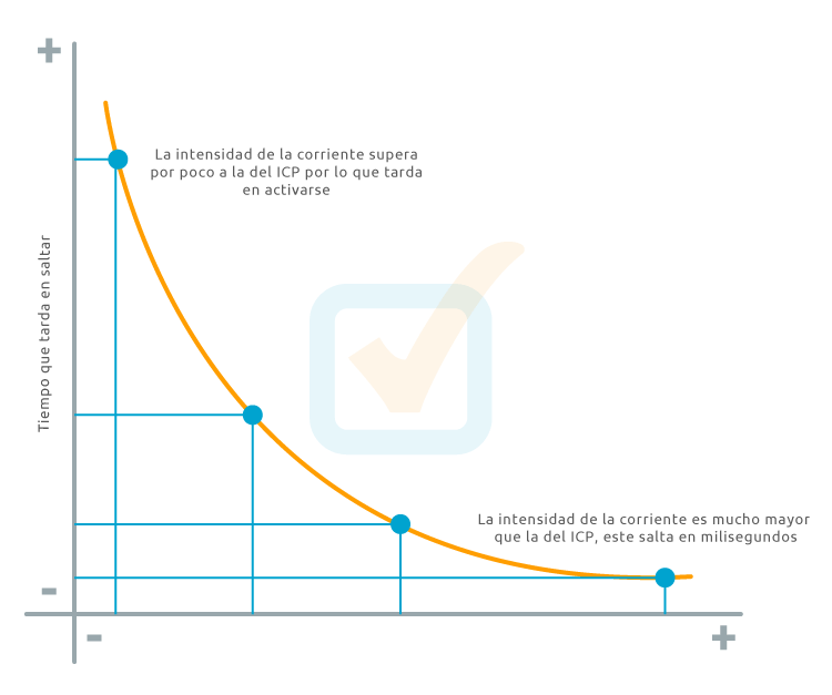 Que hacer cuando salta el contador?