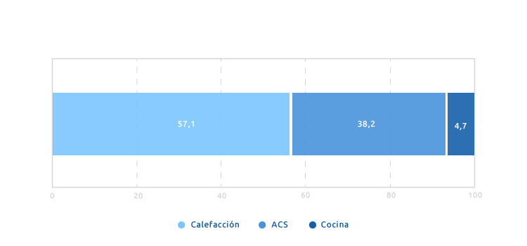 Distribución del consumo de gas natural en viviendas con calefacción individual de gas