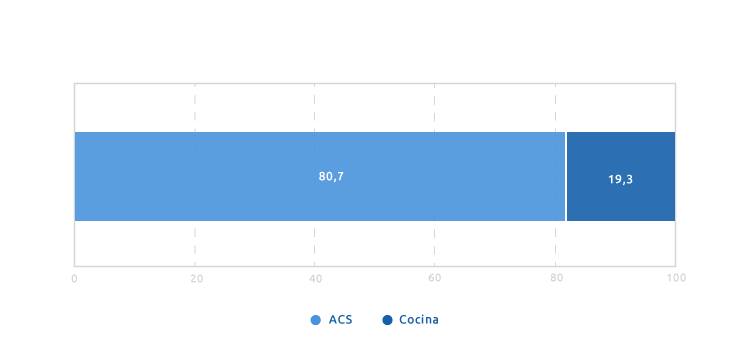 Distribución del consumo de gas natural en viviendas sin calefacción individual de gas