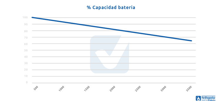 Cuanto tiempo duran las baterías solares? - Baterías Solares Online