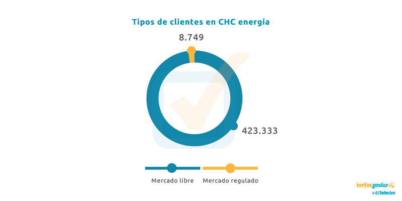 Gráfico sobre el tipo de clientes de luz de CHC Energía en el mercado libre y el regulado