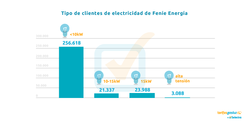 Gráfico de tipos de clientes de electricidad en función de la potencia contratada