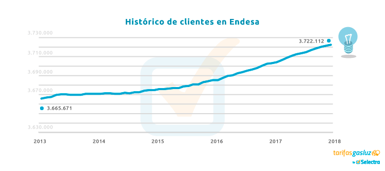 Clientes Endesar