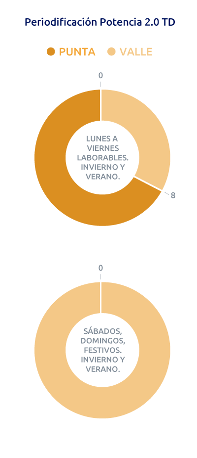 Periodos de potencia tarifa de acceso 2.0TD