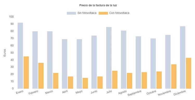 placas solares con fotovoltaica y sin fotovoltaica