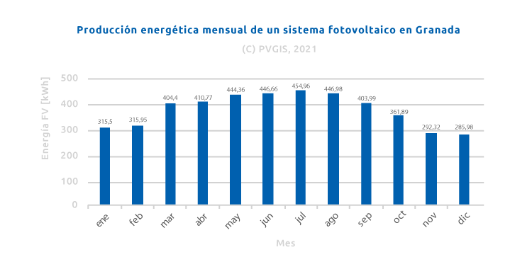 Producción de energía de las placas solares en Granada