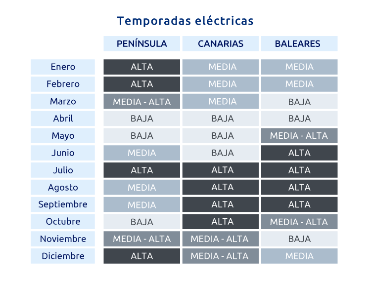Temporadas tarifa 3.0TD en Península, Canarias y Baleares