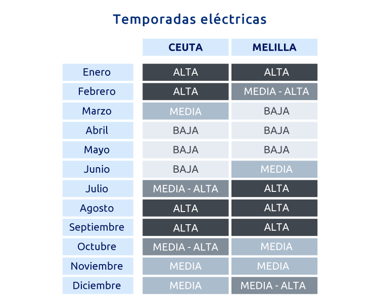 Temporadas eléctricas Ceuta y Melilla tarifas 2.0TD